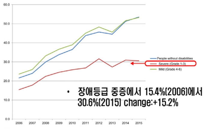 비장애여성과 경증장애여성은 2014년에 자궁경부암 수검률 50%를 넘었지만, 중증장애여성은 2015년에도 수검률이 30.6%에 불과하다. ⓒ박종혁 교수 비장애여성과 경증장애여성은 2014년에 자궁경부암 수검률 50%를 넘었지만, 중증장애여성은 2015년에도 수검률이 30.6%에 불과하다. ⓒ박종혁 교수