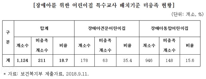 장애아 어린이집 특수교사 배치 기준 미충족 현황 ⓒ최도자 의원실