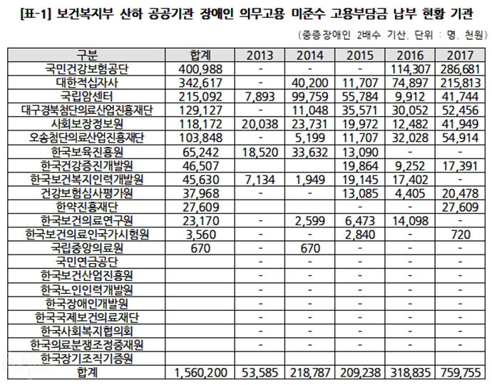 2018국정감사, 보건복지부 제출자료, 윤소하의원실 재작성