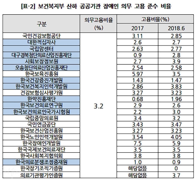2018국정감사, 보건복지부 제출자료, 윤소하의원실 재작성
