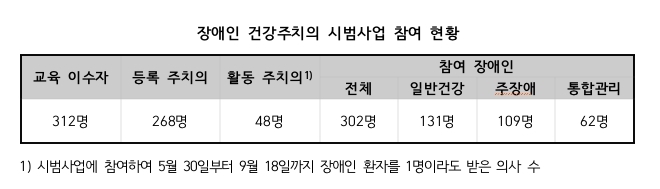 국민건강보험공단 제출 자료, 김상희의원실 재구성