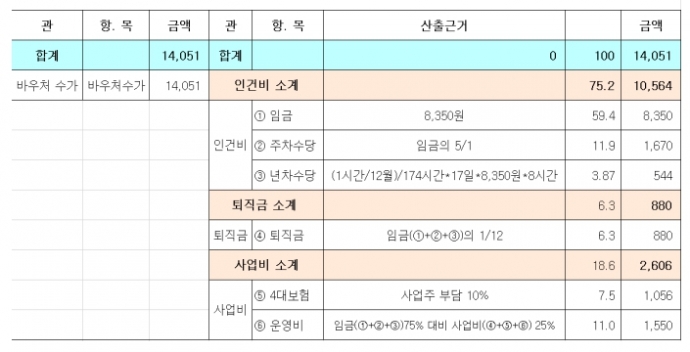 공동행동이 계산한 2019년 적정 사회서비스 바우처 수가
