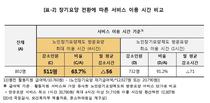 장기요양 전환에 따른 서비스 이용 시간 비교표, [2018 국정감사, 보건복지부 제출자료, 윤소하의원실 재구성]