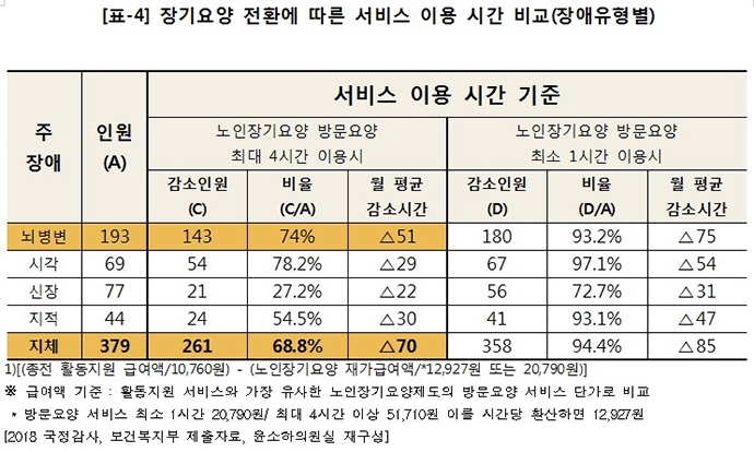 장애유형별 장기요양 전환에 따른 서비스 이용 시간 비교표, [2018 국정감사, 보건복지부 제출자료, 윤소하의원실 재구성]