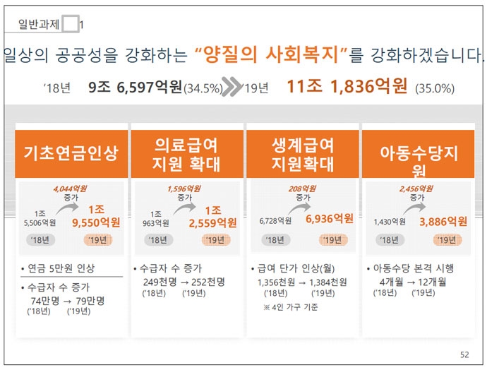 서울시가 편성한 내년도 예산안 중 사회복지 관련 예산안. 서울시는 내년도 사회복지 예산으로 11조 1836억 원을 편성했다. ⓒ서울시 