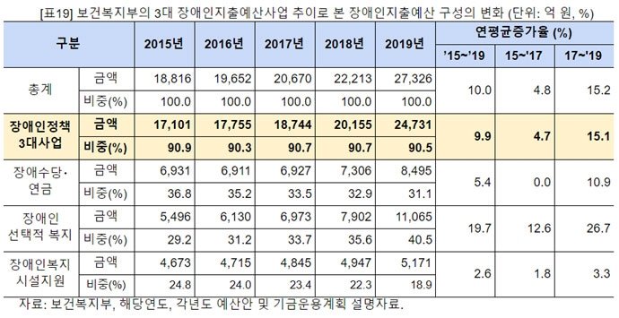 보건복지부의 3대 장애인지출예산사업 추이로 본 장애인지출예산 구성의 변화 (단위: 억 원, %) (제공 : 참여연대)