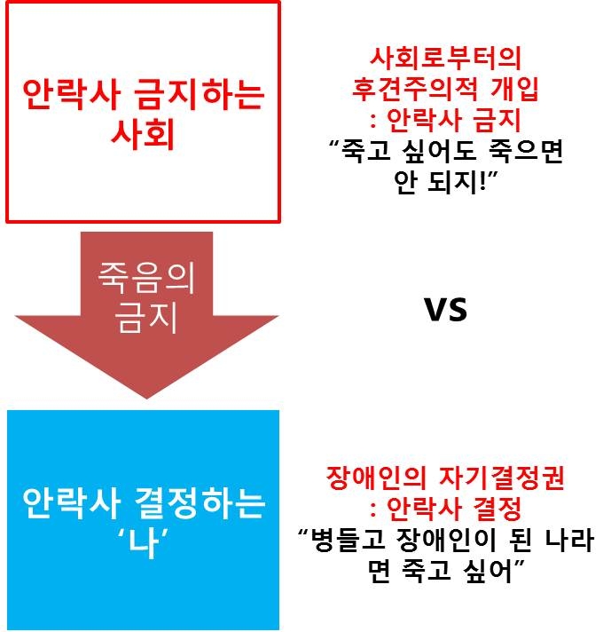 안락사 문제는 사회로부터의 후견주의적 개입과 장애인의 자기결정권 대립의 문제일까? 