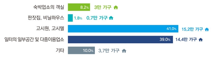 주택 이외의 거처 가구 수 (출처=국토부, 2018.10.24. 보도자료) 주택 이외의 거처 가구 수 (출처=국토부, 2018.10.24. 보도자료)