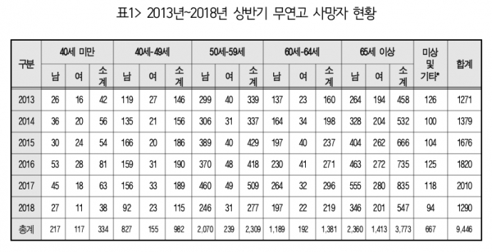 2013년~2018년 상반기 무연고 사망자 통계. 기동민 의원 제공.