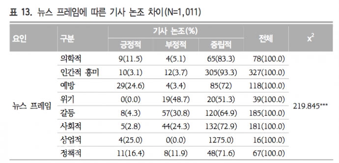 뉴스 프레임에 따른 기사 논조 차이 분석표. 