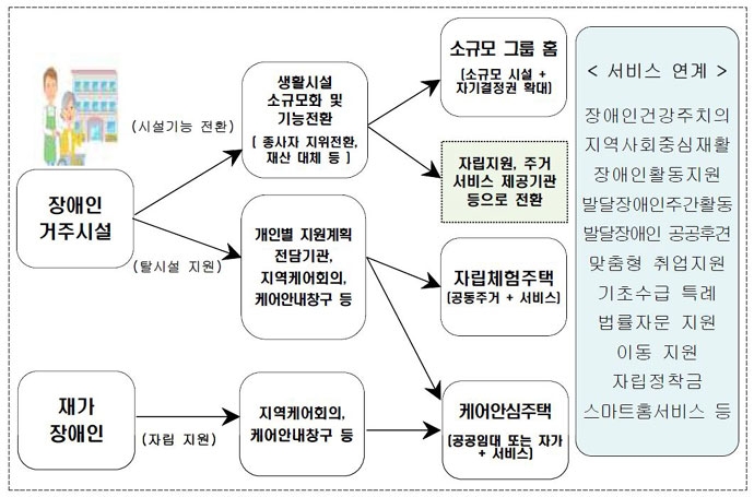 복지부의 커뮤니티케어 중 '장애인 자립생활 및 지역사회 정착 모델' 