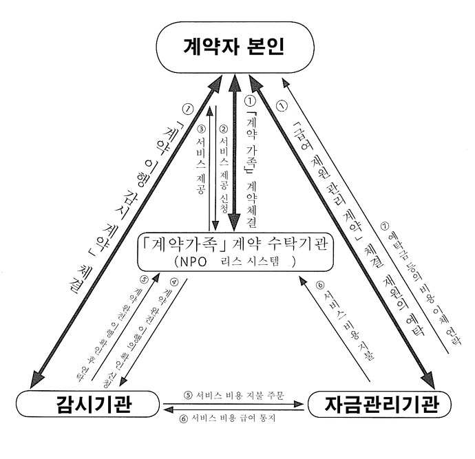 'LISS시스템'의 계약 구조 ⓒ나눔과나눔