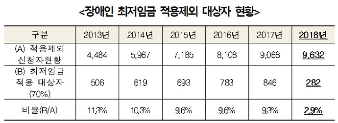 장애인 최저임금 적용제외 대상자 현황 (제공 : 신창현 의원실)