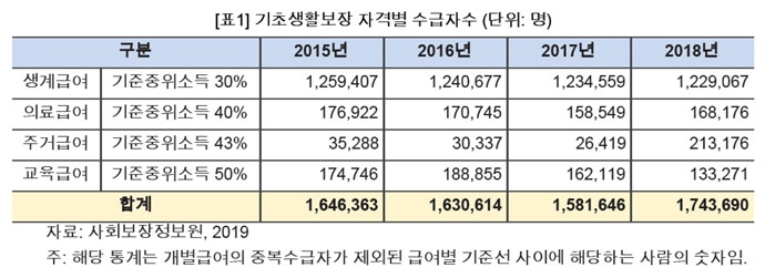 기초생활보장 자격별 수급자 수(단위 : 명) ⓒ참여연대 사회복지위원회 기초생활보장 자격별 수급자 수(단위 : 명) ⓒ참여연대 사회복지위원회