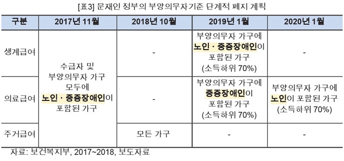 문재인 정부의 부양의무자 기준 단계적 폐지 계획 ⓒ참여연대 사회복지위원회 문재인 정부의 부양의무자 기준 단계적 폐지 계획 ⓒ참여연대 사회복지위원회