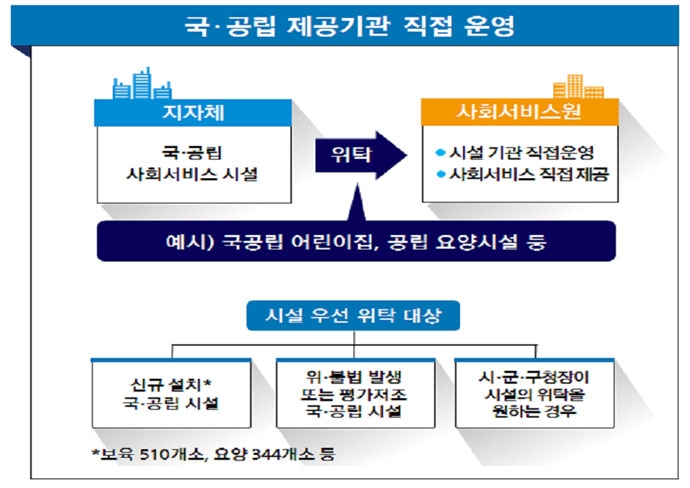 사회서비스원은 국·공립 어린이집 등 사회서비스 제공기관을 지자체로부터 위탁받아 직접 운영한다. ⓒ보건복지부  