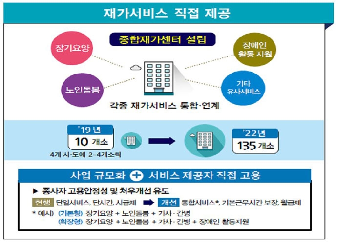 사회서비스원은 종합재가센터를 설립하여 장애인활동지원 등 재가서비스를 통합·연계한다. ⓒ보건복지부 