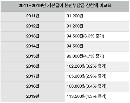 2011~2019년 기본급여 본인부담금 상한액 비교표. 보건복지부 ‘장애인활동지원 사업안내’에 따른 연차별 기본급여 본인부담금 상한액을 비마이너가 표로 재구성. 