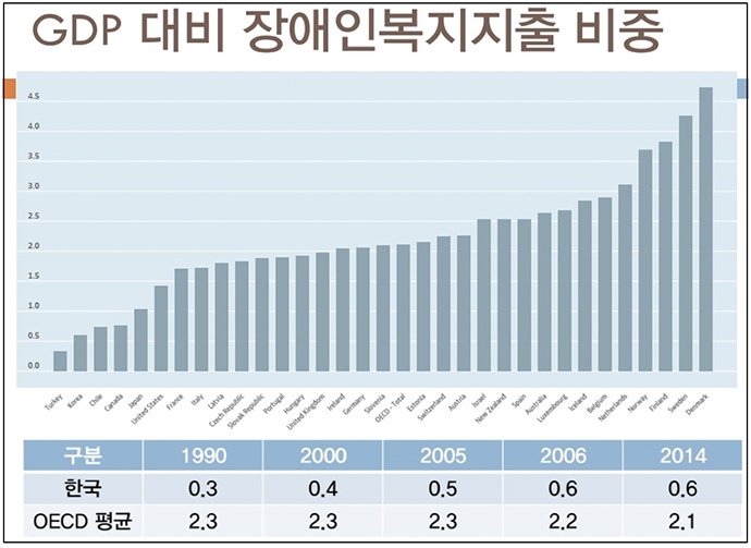 GDP 대비 장애인 복지 지출 비중 ©윤상용(고용노동부 장애인최저임금 TF 제출 자료)