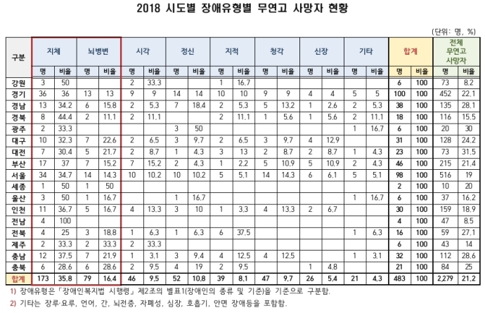2018년 장애인 무연고 사망자 현황. 보건복지부 자료 김승희 의원실 재구성. 