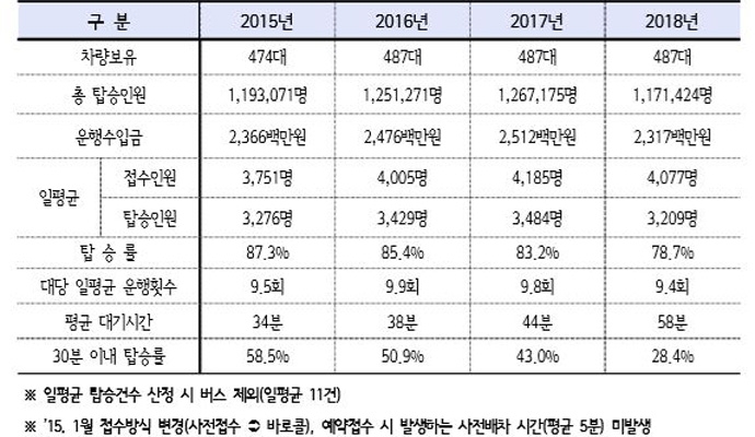 서울시설공단 장애인콜택시운영처가 2018년 12월 내놓은 ‘장애인콜택시 종합현황철’ 중 운영현황 갈무리 서울시설공단 장애인콜택시운영처가 2018년 12월 내놓은 ‘장애인콜택시 종합현황철’ 중 운영현황 갈무리