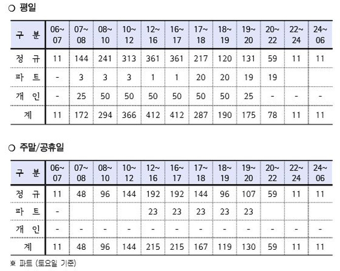 ‘장애인콜택시 종합현황철’ 중 평일과 주말/공휴일 운전원 배치 현황 갈무리 ‘장애인콜택시 종합현황철’ 중 평일과 주말/공휴일 운전원 배치 현황 갈무리