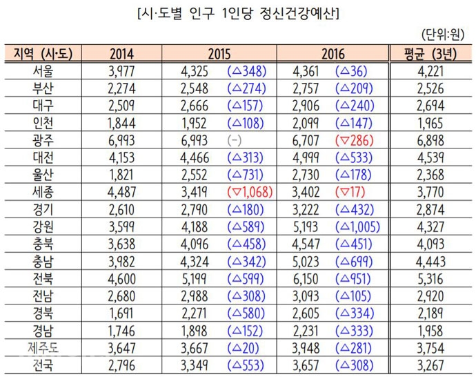시·도별 인구 1인당 정신건강 예산. 2018년 5월 중앙정신건강복지사업지원단이 펴낸 ‘정신건강동향’에서 갈무리. 