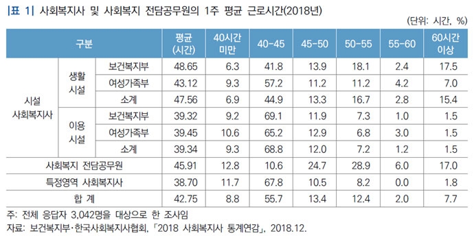 사회복지사 및 사회복지 전담공무원의 1주 평균 근로시간(2018년). 국회입법조사처 보고서 갈무리. 
