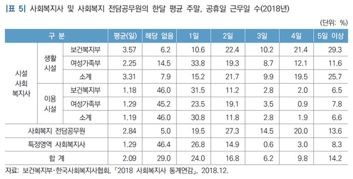 사회복지사 및 사회복지 전담 공무원의 한 달 평균 주말, 공휴일 근무일 수(2018년). 국회입법조사처 보고서 갈무리. 