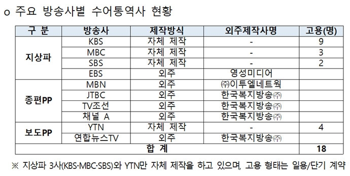 주요 방송사별 수어통역사 현황. 방송통신위원회 보도자료 갈무리. 