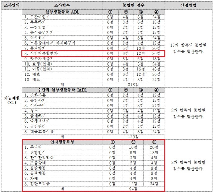 종합조사표의 기능제한 항목. 지체·뇌병변장애인의 경우, 시·청각복합평가(36점)와 환각·환청·망상, 조울상태 등을 확인하는 인지행동특성(8개 항목, 94점) 항목에서 제외될 수 있다. 