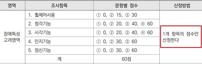 현재 활동지원제도의 인정조사표. 장애특성 고려항목은 장애유형끼리 경합하는 게 아닌, 1개 항목 점수만 별도 산정하도록 하고 있다. 
