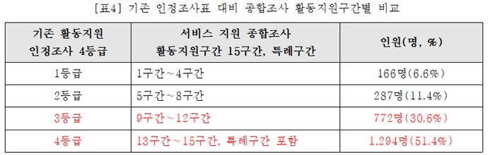 기존 인정조사표 대비 종합조사 활동지원구간별 비교. 한국장애인자립생활센터협의회 제공 