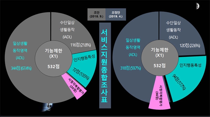 서비스 지원 종합조사표 초안(왼쪽)과 조정안(오른쪽). 조정안에서 일상생활동작영역 점수가 줄고, 시·청각복합평가, 인지행동특성, 수단적 일상생활동작 점수가 늘어난 것을 확인할 수 있다. 전국장애인차별철폐연대 제공 서비스 지원 종합조사표 초안(왼쪽)과 조정안(오른쪽). 조정안에서 일상생활동작영역 점수가 줄고, 시·청각복합평가, 인지행동특성, 수단적 일상생활동작 점수가 늘어난 것을 확인할 수 있다. 전국장애인차별철폐연대 제공