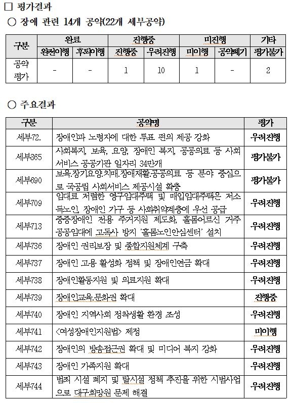 공동네트워크가 제시한 ‘문재인정부 장애인정책공약 중간평가 결과’ 자료 갈무리