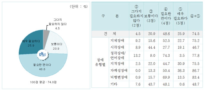 전문교육의 필요성에 대한 장애 예술인의 답변 전문교육의 필요성에 대한 장애 예술인의 답변
