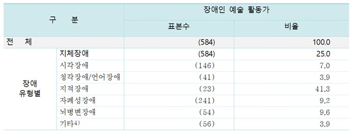장애인 예술활동가 장애 유형 비율 장애인 예술활동가 장애 유형 비율