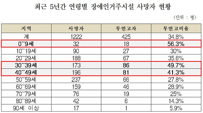 최근 5년간 연령별 장애인거주시설 사망자 현황. 자료: 보건복지부, 최도자 의원실 재구성 