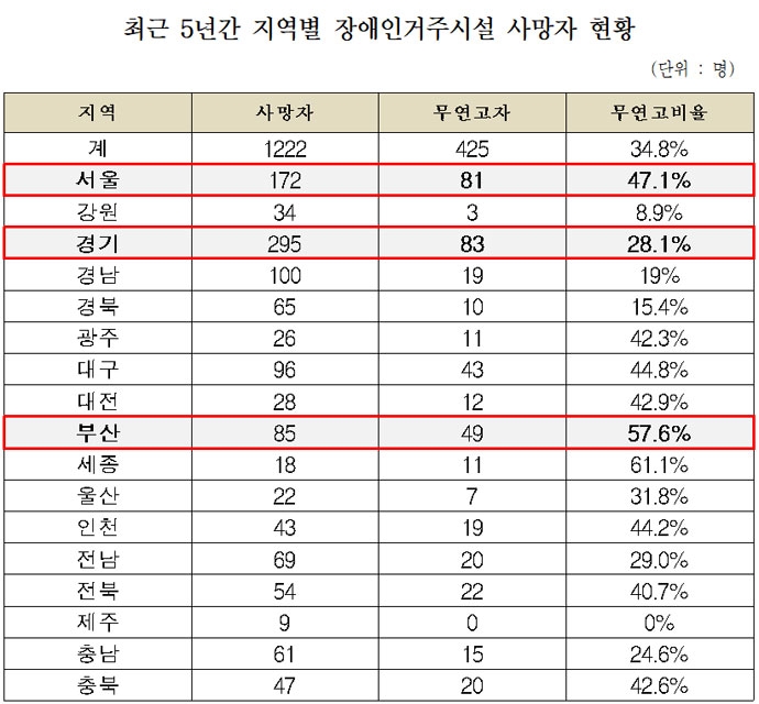 최근 5년간 지역별 장애인거주시설 사망자 현황. 자료: 보건복지부, 최도자 의원실 재구성