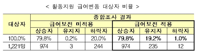 종합조사표로 기존 활동지원 이용자들 시간이 삭감되자, 복지부는 ‘삭감자들에 대해서는 3년간 기존 급여량을 계속 유지하겠다’는 보전 방안을 내놓았다. 보전 방안 미적용 시와 적용 시 수급량 차이가 있다. 보건복지부 자료 갈무리. 종합조사표로 기존 활동지원 이용자들 시간이 삭감되자, 복지부는 ‘삭감자들에 대해서는 3년간 기존 급여량을 계속 유지하겠다’는 보전 방안을 내놓았다. 보전 방안 미적용 시와 적용 시 수급량 차이가 있다. 보건복지부 자료 갈무리.