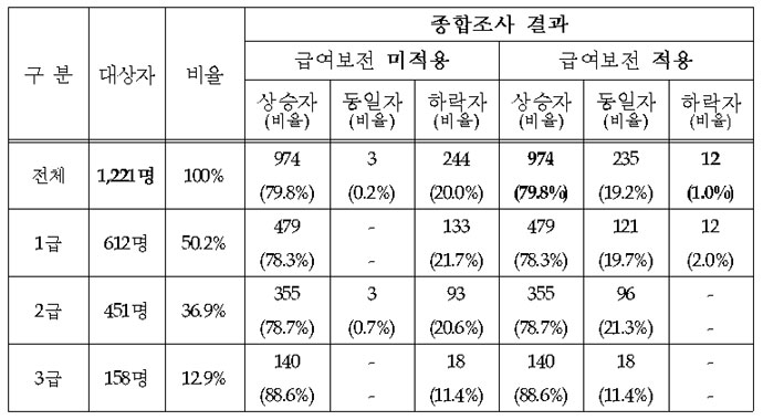 기존 활동지원 이용자 중 보전 방안을 적용하지 않을 경우 1급 장애인 중 21.7%는 시간이 삭감한다. 보건복지부 자료 갈무리. 기존 활동지원 이용자 중 보전 방안을 적용하지 않을 경우 1급 장애인 중 21.7%는 시간이 삭감한다. 보건복지부 자료 갈무리.