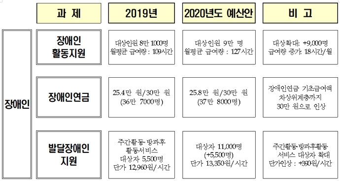 보건복지부가 내년도 예산안을 29일 발표했다. 그중 내년도  장애인 복지 예산안. 