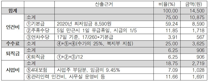 활동지원사노조는 내년도 수가가 최소 14500원 이상 되어야 한다고 주장했다. 2020년 최저임금 8590원을 기준으로 했을 때 세부 산출내역. ⓒ활동지원사노조 활동지원사노조는 내년도 수가가 최소 14500원 이상 되어야 한다고 주장했다. 2020년 최저임금 8590원을 기준으로 했을 때 세부 산출내역. ⓒ활동지원사노조
