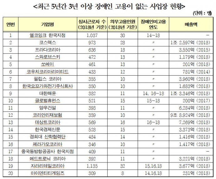 최근 5년간 3년 이상 장애인 고용이 없는 사업장 현황. 신창현 의원 자료 갈무리
