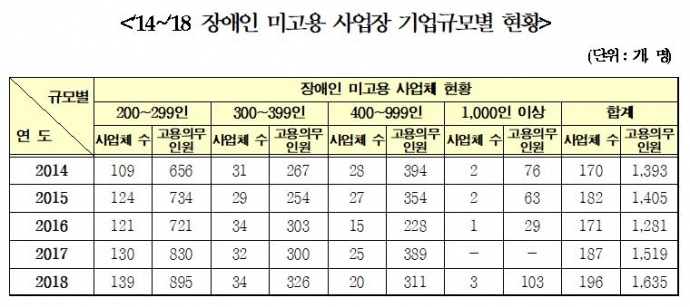 2014~2018 장애인 미고용 사업장 기업규모별 현황. 신창현 의원 자료 갈무리
