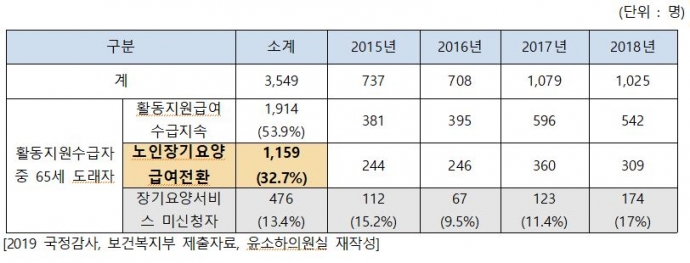 최근 4년간 65세 도래 수급자 및 장기요양 급여 전환자 현황. 윤소하 정의당 의원 자료 갈무리