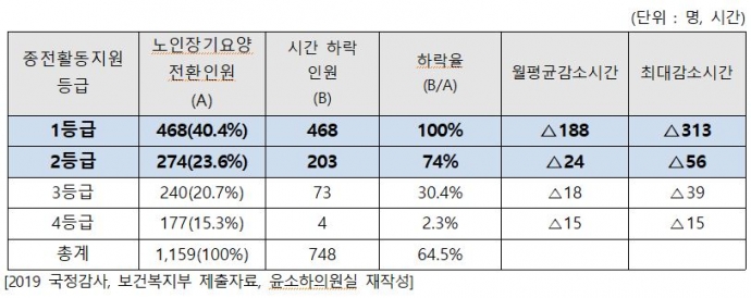 장기요양 전환에 따른 등급별 서비스 시간 감소 인원 및 시간 (2015~2018). 윤소하 정의당 의원 자료 갈무리 