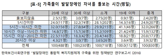 가족들이 발달장애인 자녀를 돌보는 시간(평일)