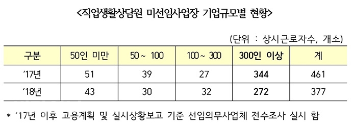 직업생활상담원 미선임사업장 기업규모별 현황. 고용노동부 자료제공