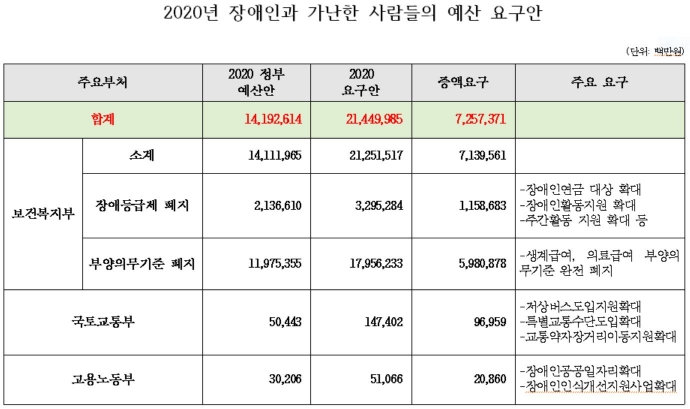 전장연이 제시한 ‘2020년 장애인과 가난한 사람들의 예산 요구안’. 전장연 보도자료 갈무리